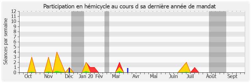 Participation hemicycle-annee de Jean-Louis Tourenne