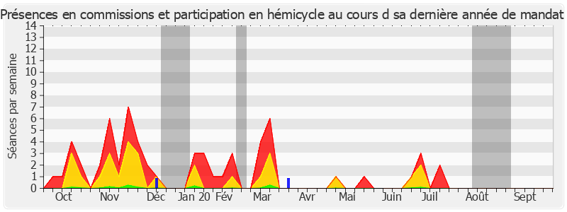 Participation globale-annee de Jean-Louis Tourenne