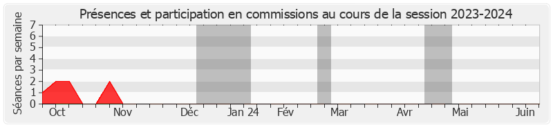 Participation commissions-20232024 de Jean-Luc BRAULT