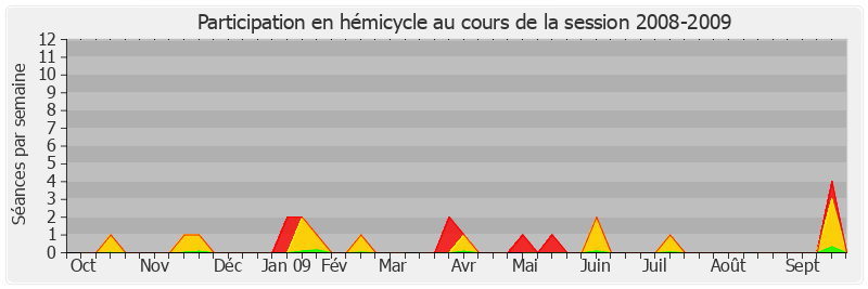 Participation hemicycle-20082009 de Jean-Luc Fichet