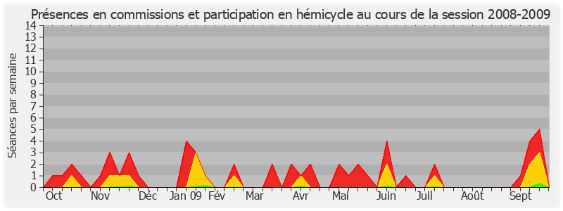 Participation globale-20082009 de Jean-Luc Fichet