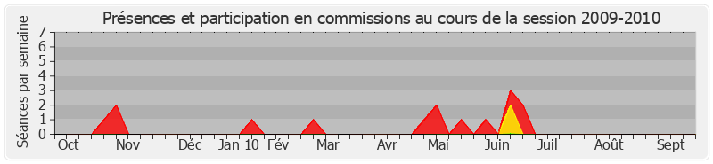 Participation commissions-20092010 de Jean-Luc Fichet