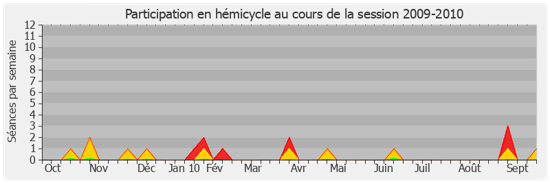 Participation hemicycle-20092010 de Jean-Luc Fichet