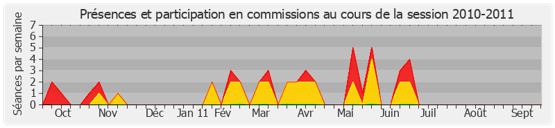 Participation commissions-20102011 de Jean-Luc Fichet