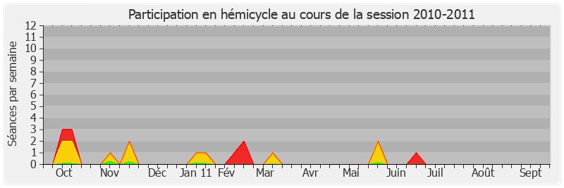 Participation hemicycle-20102011 de Jean-Luc Fichet