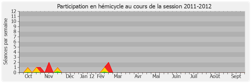 Participation hemicycle-20112012 de Jean-Luc Fichet