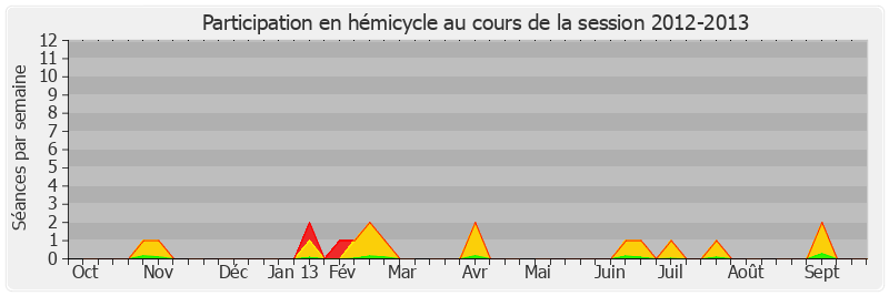 Participation hemicycle-20122013 de Jean-Luc Fichet
