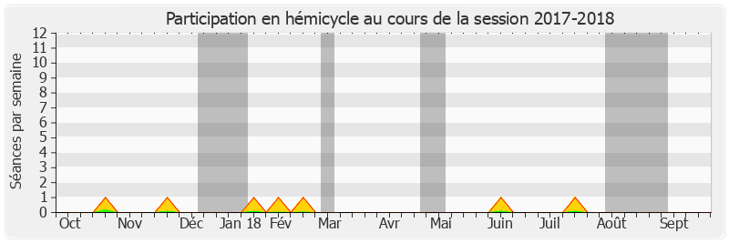 Participation hemicycle-20172018 de Jean-Luc Fichet