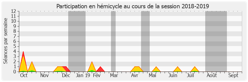 Participation hemicycle-20182019 de Jean-Luc Fichet