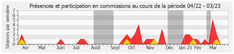 Participation commissions-annee de Jean-Luc Fichet