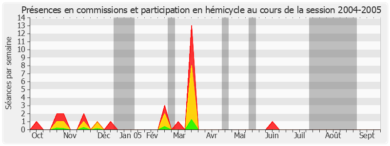 Participation globale-20042005 de Jean-Luc Mélenchon