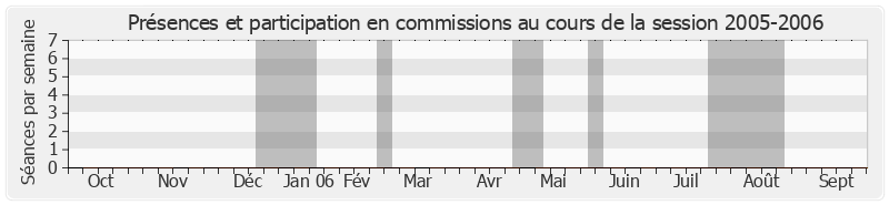 Participation commissions-20052006 de Jean-Luc Mélenchon