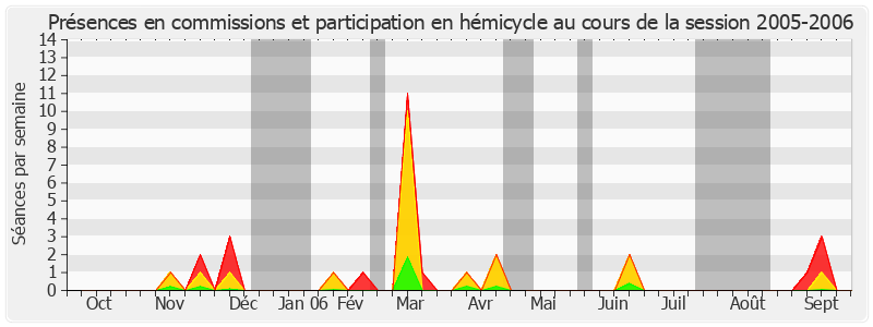 Participation globale-20052006 de Jean-Luc Mélenchon