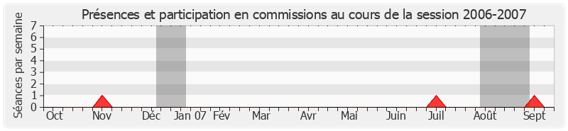 Participation commissions-20062007 de Jean-Luc Mélenchon