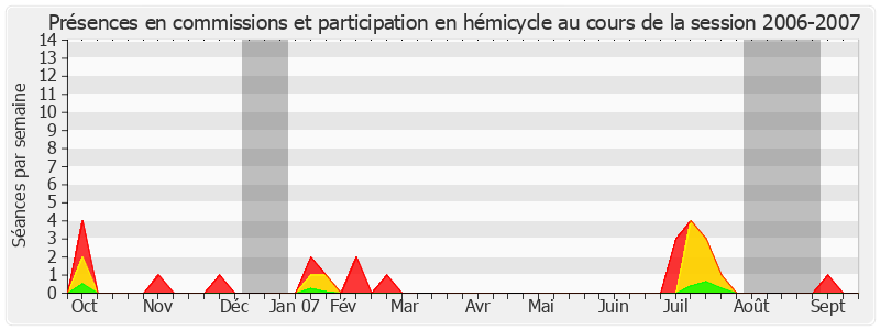 Participation globale-20062007 de Jean-Luc Mélenchon