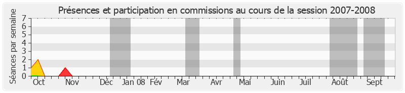 Participation commissions-20072008 de Jean-Luc Mélenchon