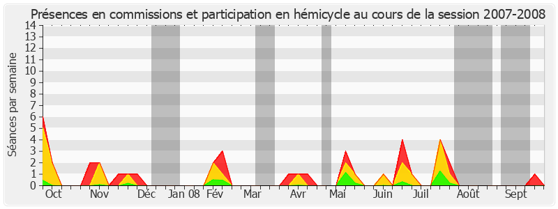 Participation globale-20072008 de Jean-Luc Mélenchon