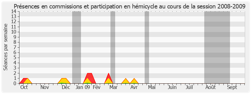 Participation globale-20082009 de Jean-Luc Mélenchon