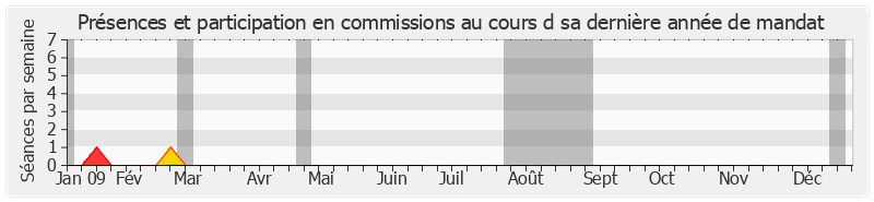 Participation commissions-annee de Jean-Luc Mélenchon