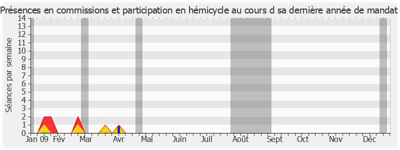 Participation globale-annee de Jean-Luc Mélenchon