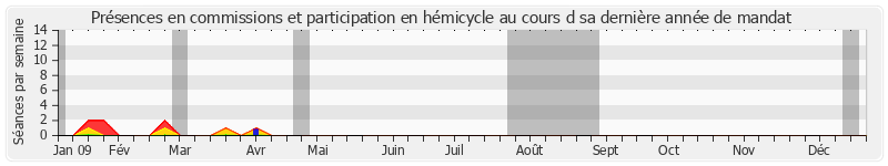 Participation globale-annee de Jean-Luc Mélenchon