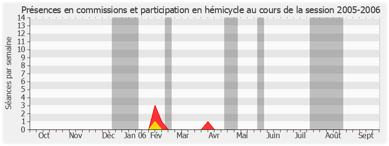 Participation globale-20052006 de Jean-Luc Miraux