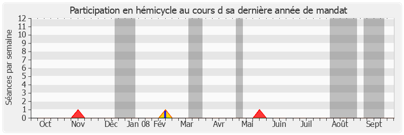 Participation hemicycle-annee de Jean-Luc Miraux