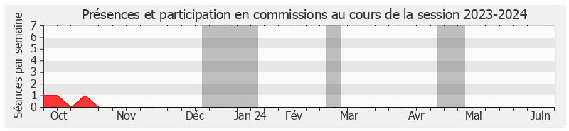 Participation commissions-20232024 de Jean-Luc RUELLE