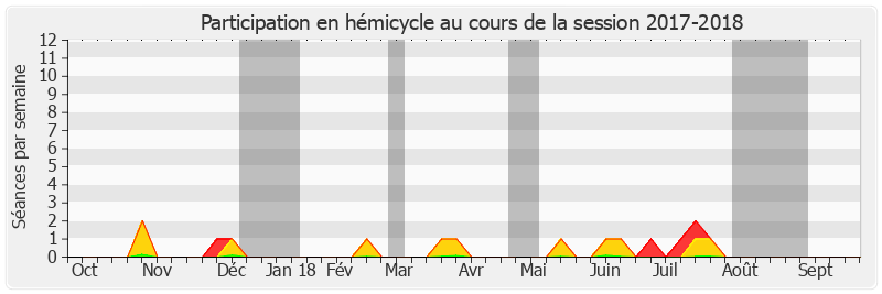 Participation hemicycle-20172018 de Jean-Marc Boyer