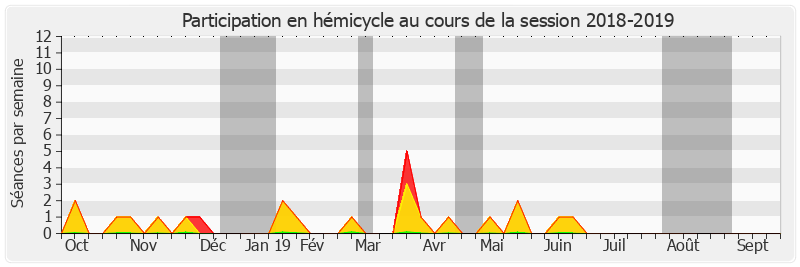 Participation hemicycle-20182019 de Jean-Marc Boyer
