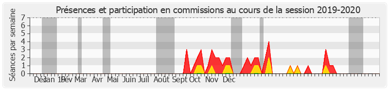 Participation commissions-20192020 de Jean-Marc Boyer