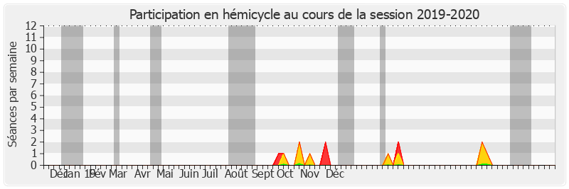 Participation hemicycle-20192020 de Jean-Marc Boyer