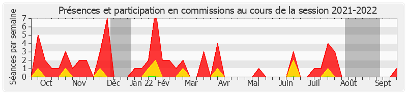 Participation commissions-20212022 de Jean-Marc Boyer