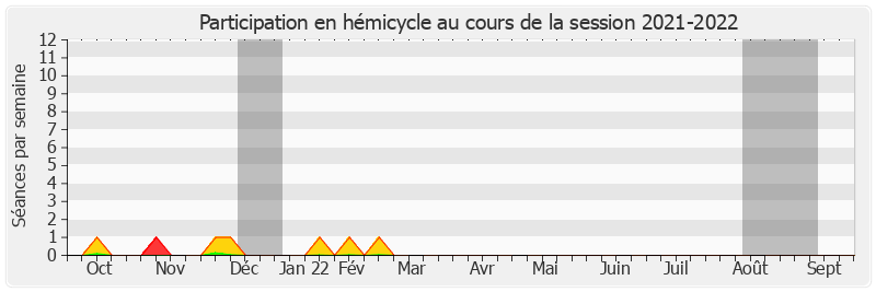 Participation hemicycle-20212022 de Jean-Marc Boyer