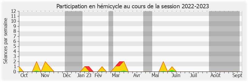 Participation hemicycle-20222023 de Jean-Marc Boyer