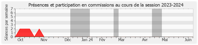 Participation commissions-20232024 de Jean-Marc Boyer