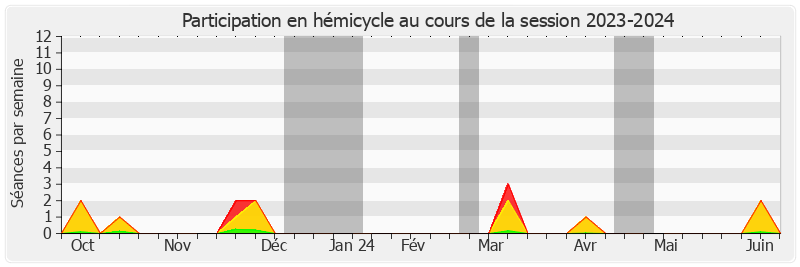 Participation hemicycle-20232024 de Jean-Marc Boyer