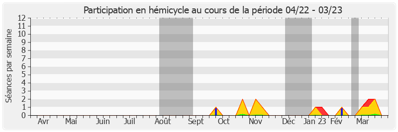 Participation hemicycle-annee de Jean-Marc Boyer