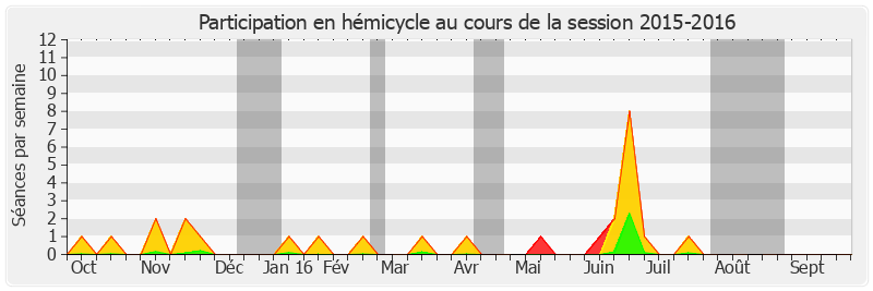 Participation hemicycle-20152016 de Jean-Marc Gabouty