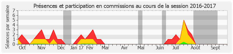 Participation commissions-20162017 de Jean-Marc Gabouty