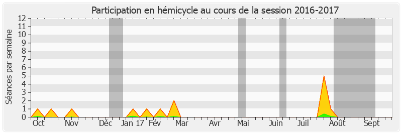 Participation hemicycle-20162017 de Jean-Marc Gabouty