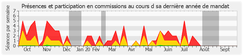 Participation commissions-annee de Jean-Marc Gabouty