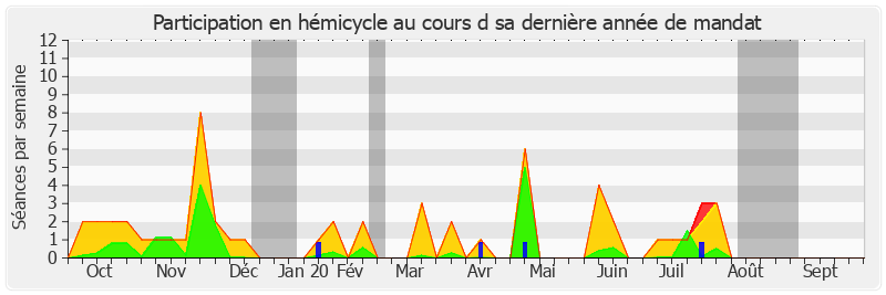 Participation hemicycle-annee de Jean-Marc Gabouty