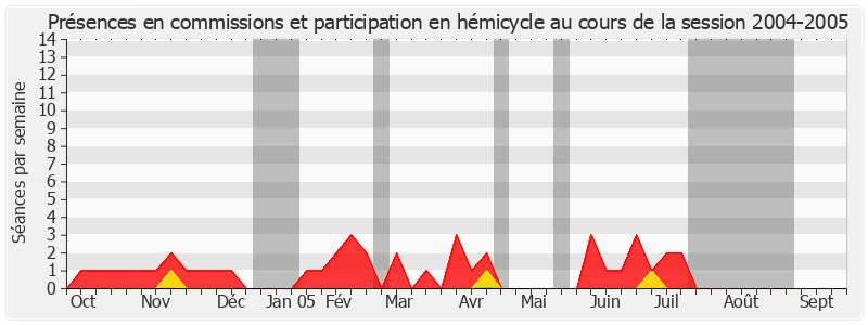 Participation globale-20042005 de Jean-Marc Juilhard