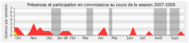 Participation commissions-20072008 de Jean-Marc Juilhard