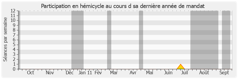 Participation hemicycle-annee de Jean-Marc Juilhard