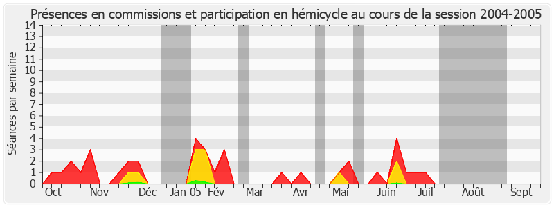 Participation globale-20042005 de Jean-Marc Pastor