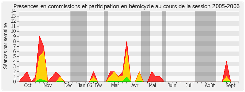 Participation globale-20052006 de Jean-Marc Pastor