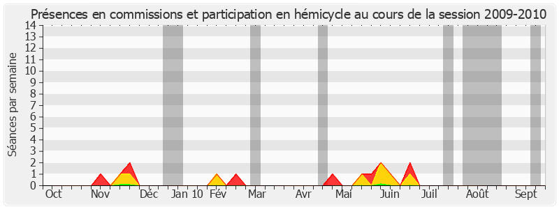 Participation globale-20092010 de Jean-Marc Pastor