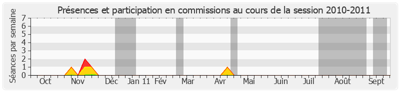 Participation commissions-20102011 de Jean-Marc Pastor